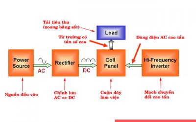 Tìm hiểu sơ đồ và cấu tạo bên trong các chức năng bếp điện từ