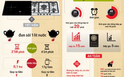 So sánh giữa dùng bếp ga và dùng bếp từ